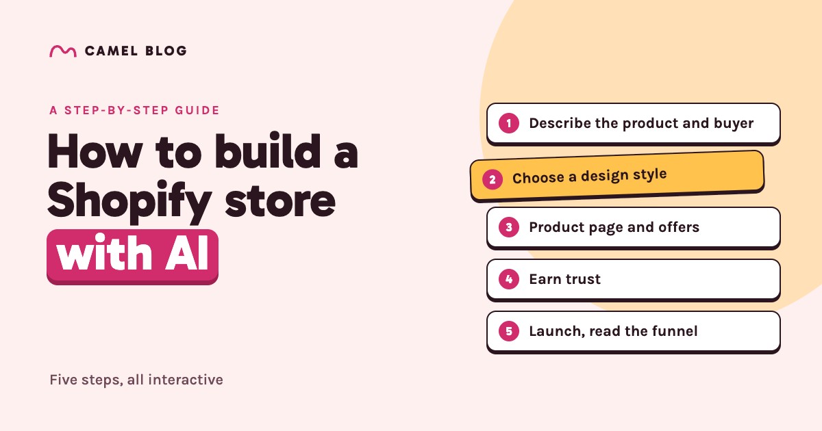 Cover illustration — "How to build a Shopify store with AI", with the eight steps from brief to launch